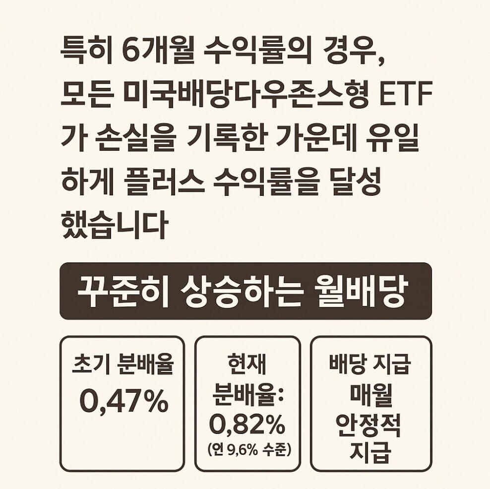 KODEX 미국배당커버드콜액티브 수익률