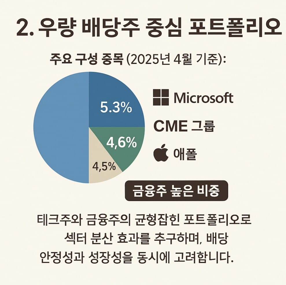 KODEX 미국배당커버드콜액티브 포트폴리오