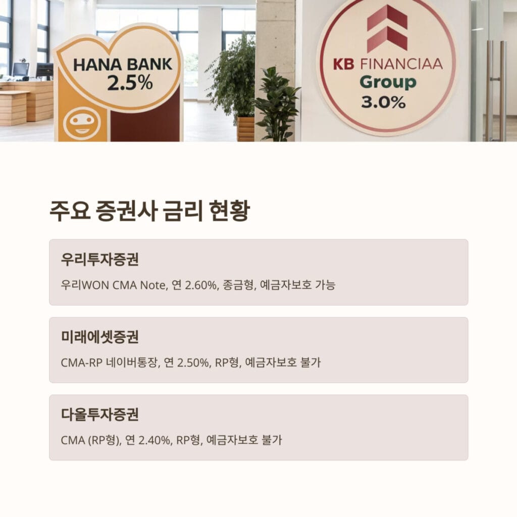 CMA 파킹통장 금리 변화