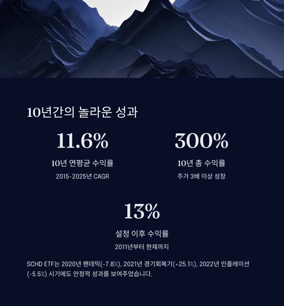 SCHD ETF 10년 수익률