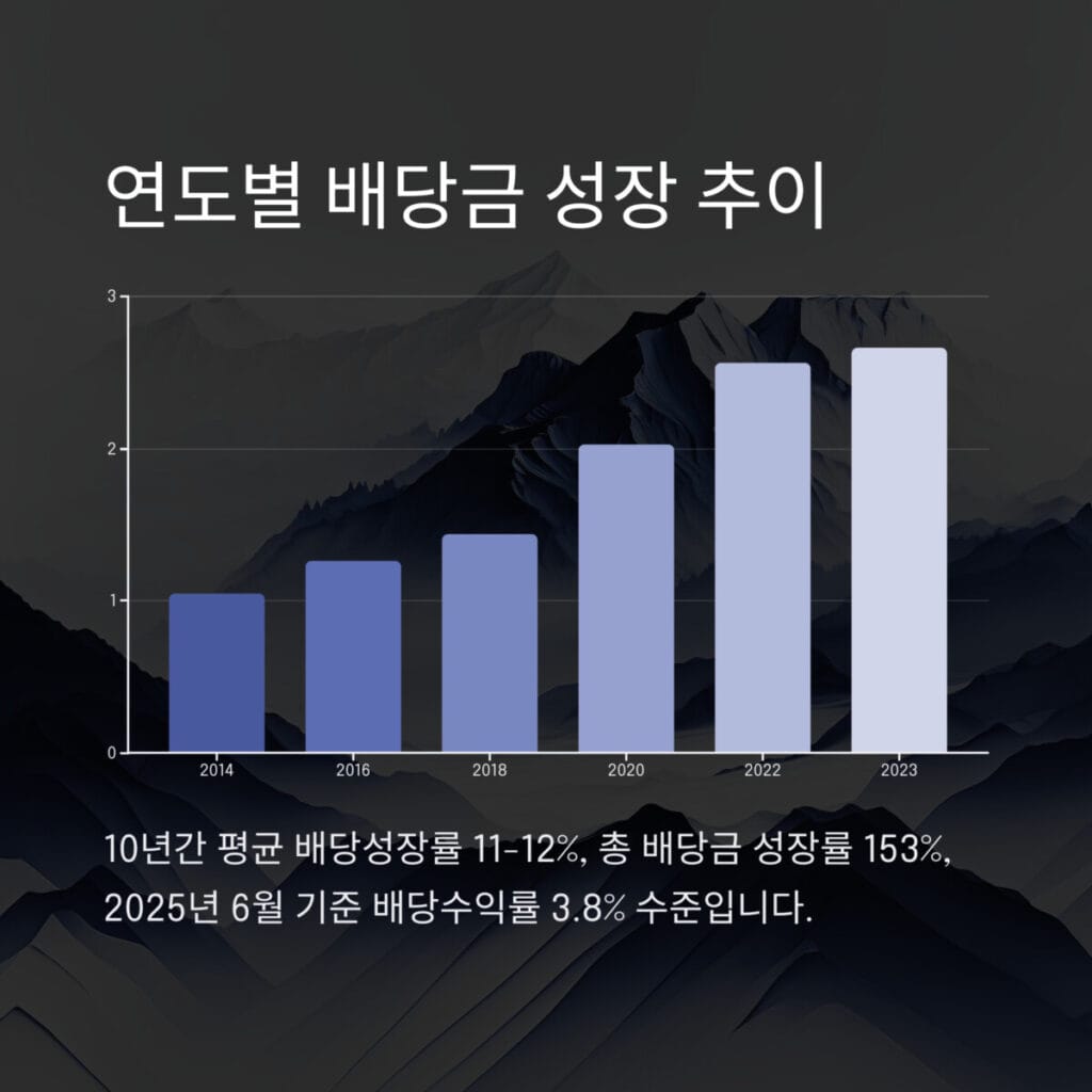 SCHD ETF 배당 성장 추이
