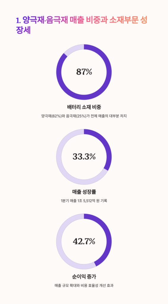 양극재·음극재 매출 비중