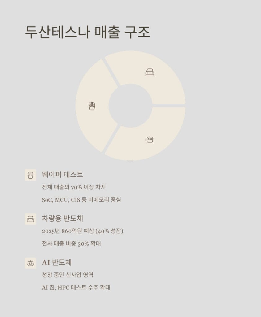 두산테스나 매출 구조