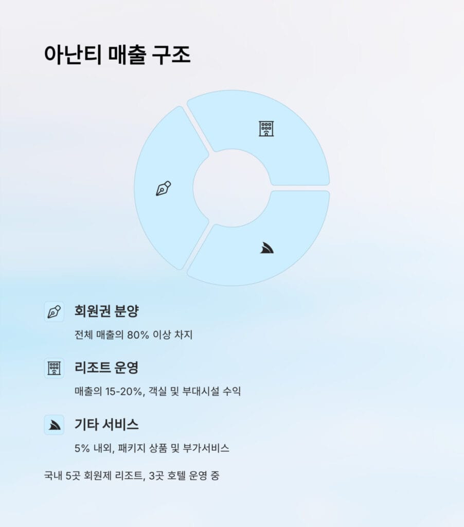 아난티 매출 구조