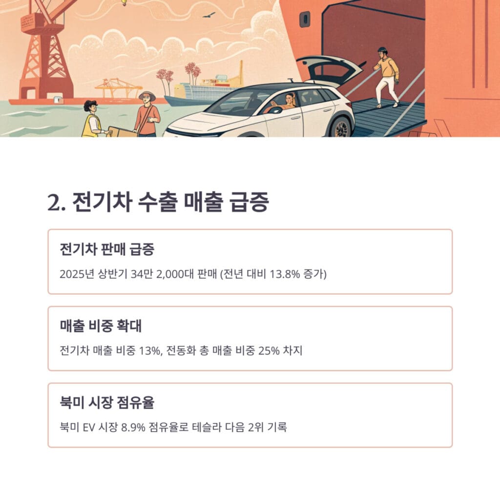 현대차 전기차 수출 매출 비중
