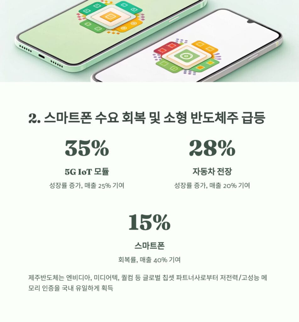 스마트폰·IoT 수요 회복