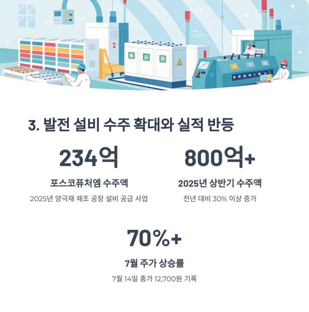 발전 설비 수주 확대