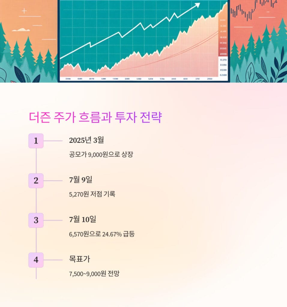 더즌 주가 흐름과 투자 전략