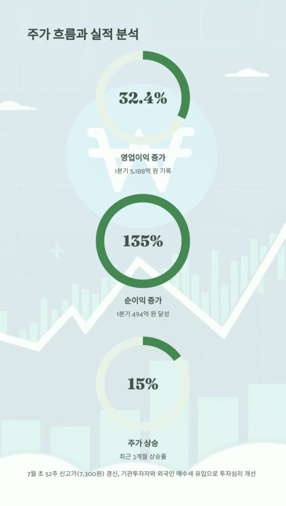 한화투자증권 주가 흐름