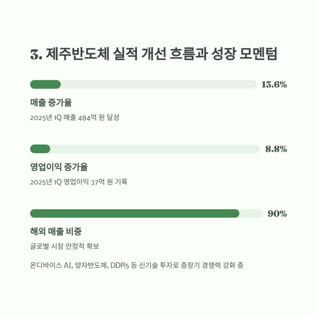 제주반도체 실적 개선 흐름