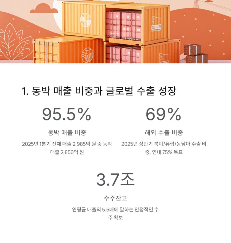 롯데에너지머티리얼즈 글로벌 수출 성장