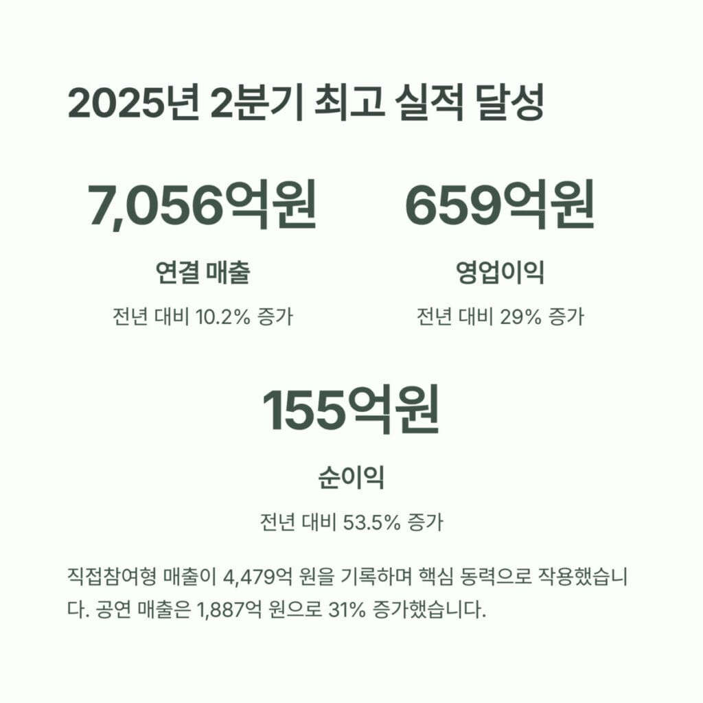 하이브 실적 달성