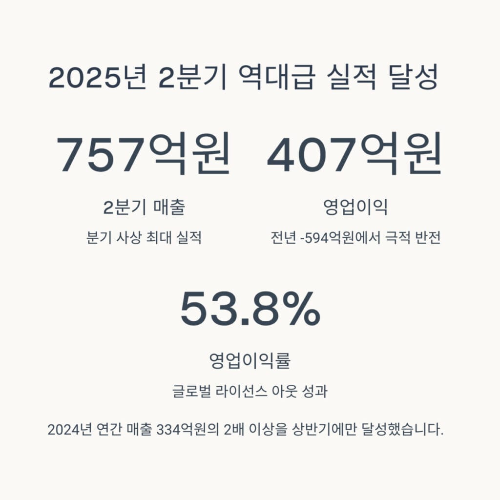 에이비엘바이오 실적 현황