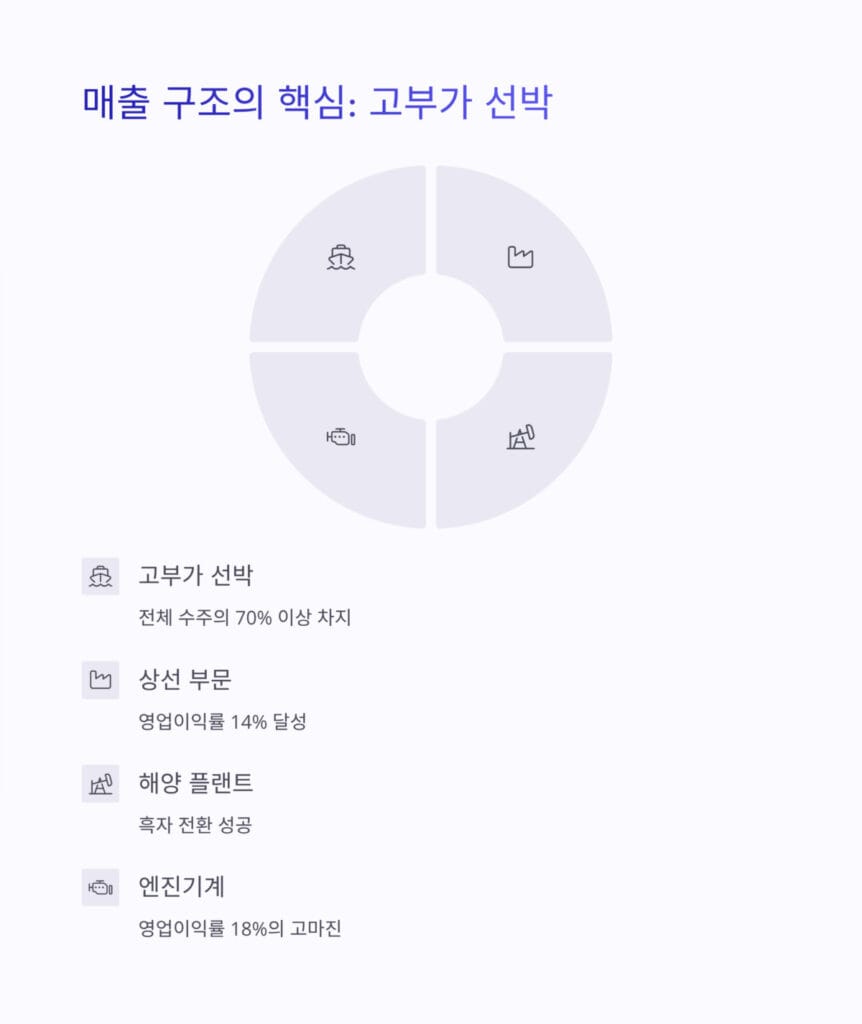 HD현대중공업 매출 구조