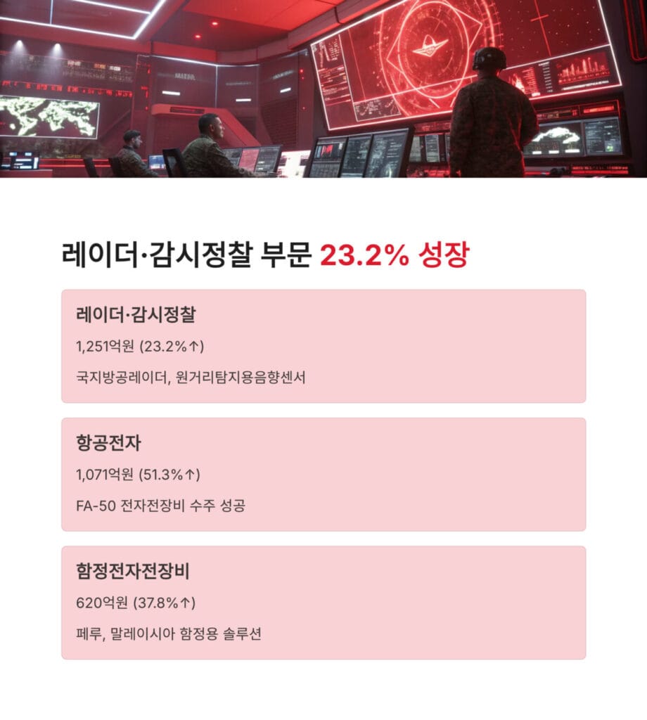 레이더 시스템 실적