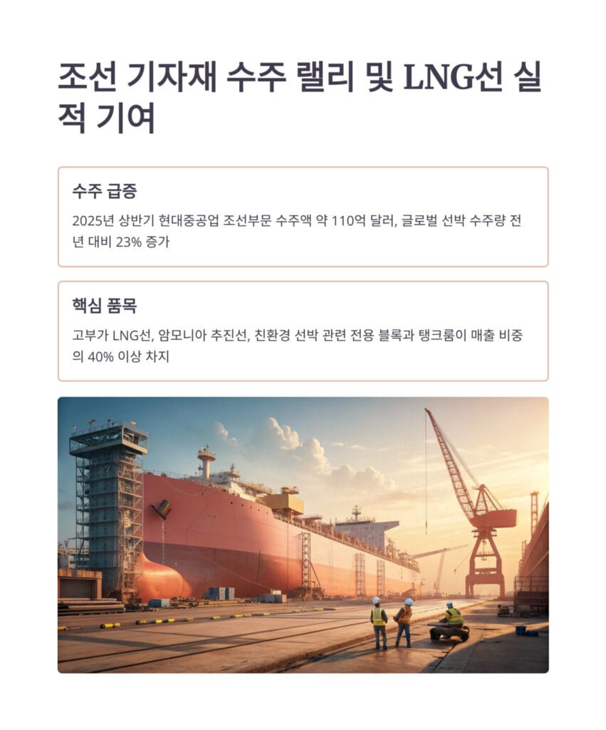 조선 기자재 수주