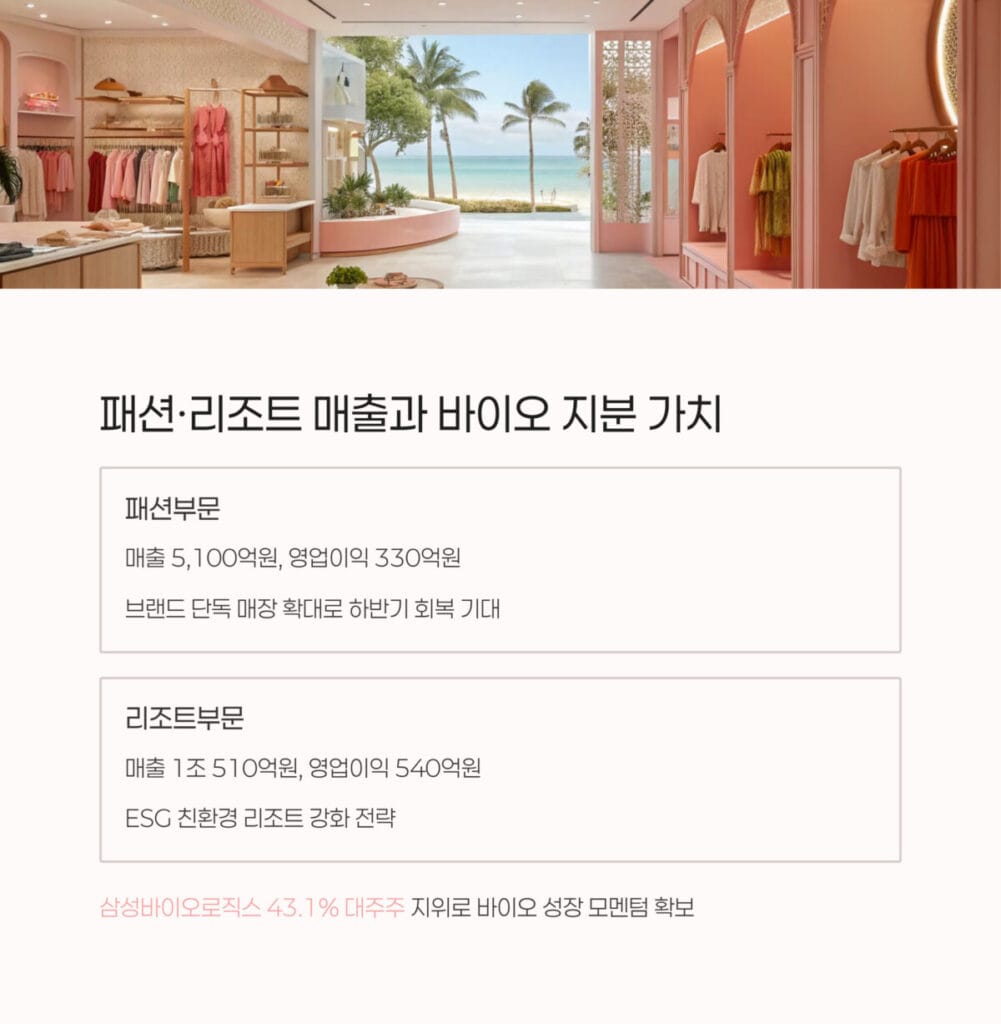 패션·리조트 매출