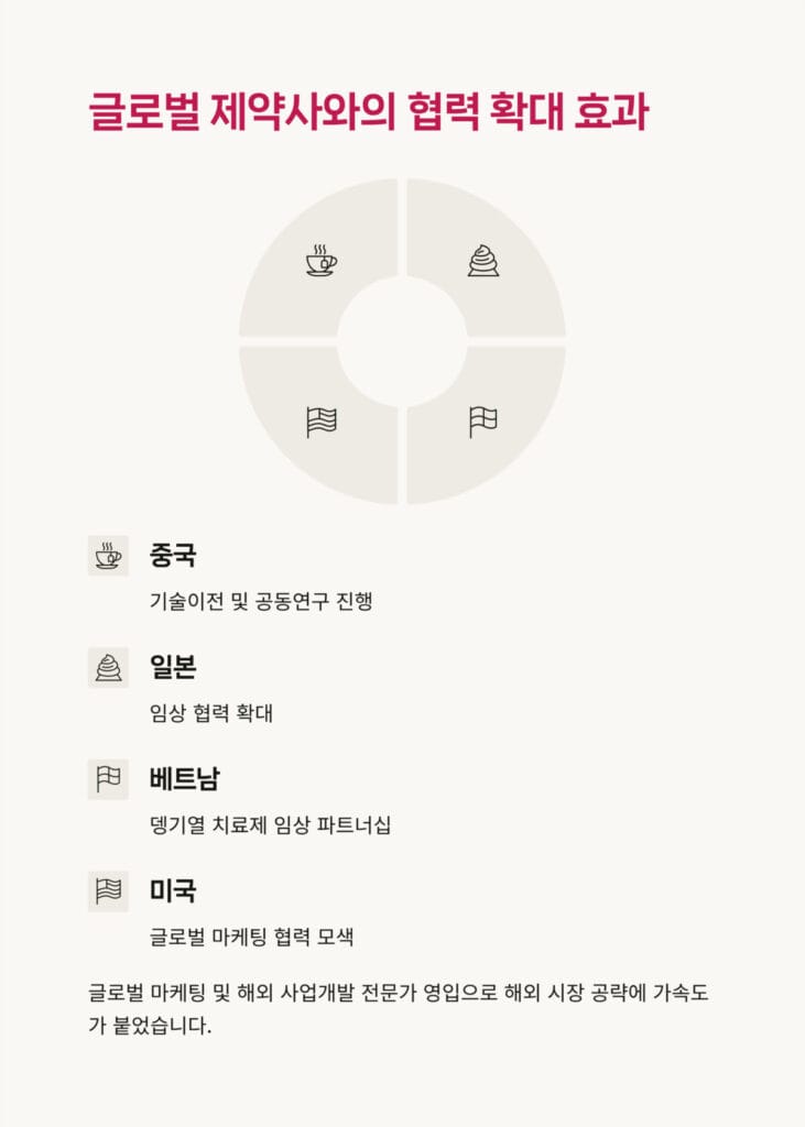 글로벌 제약사와의 협력 확대