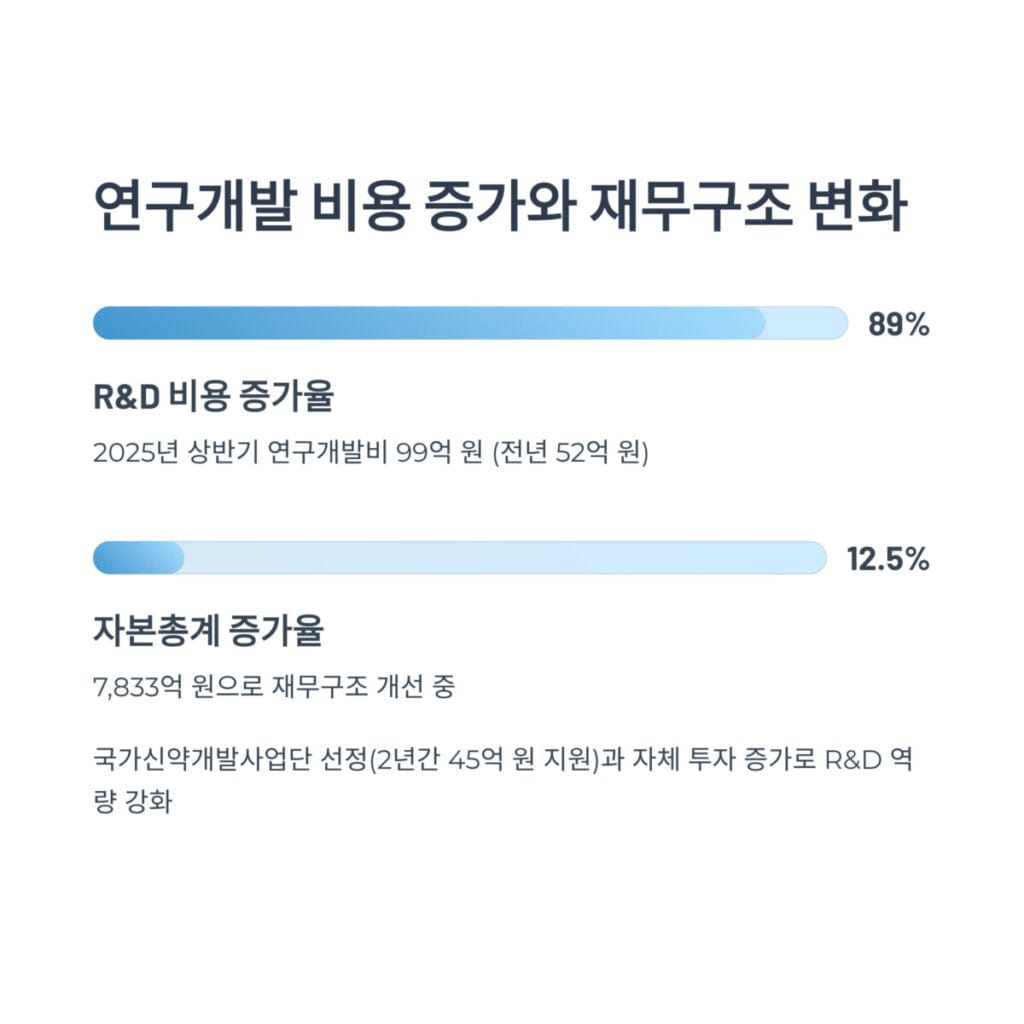 연구개발 비용 증가