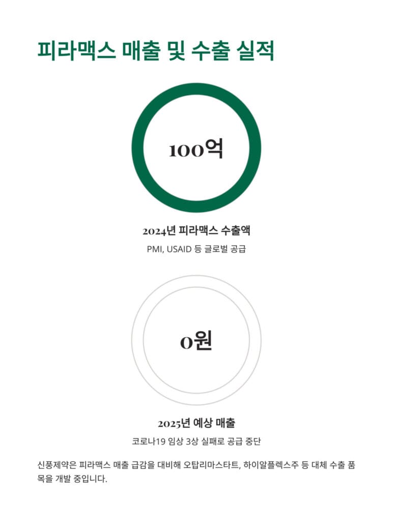 피라맥스 매출 실적