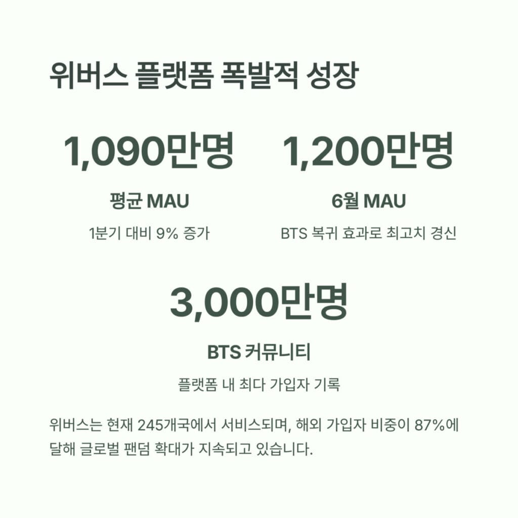 위버스 플랫폼 성장