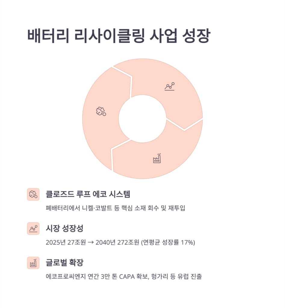 배터리 리사이클링