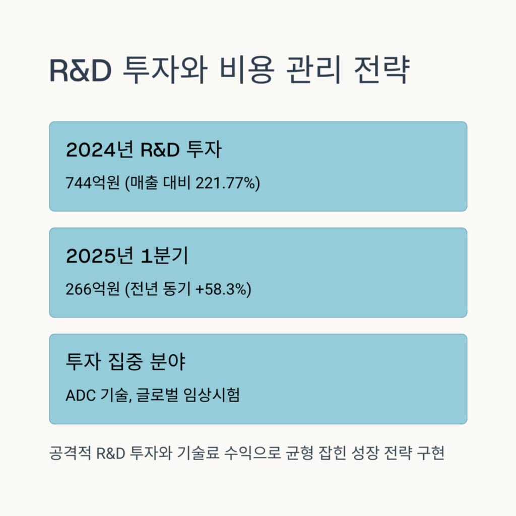 R&D 비용 구조
