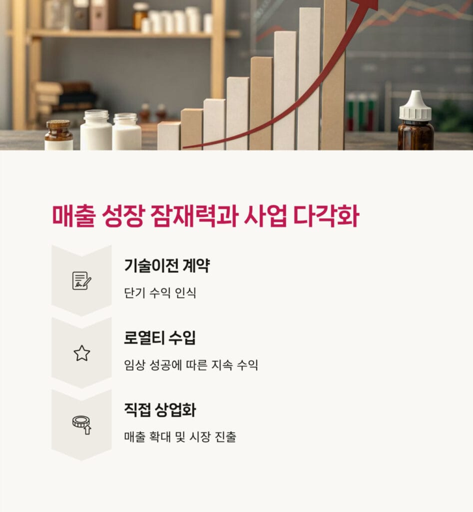 매출 성장 잠재력 분석