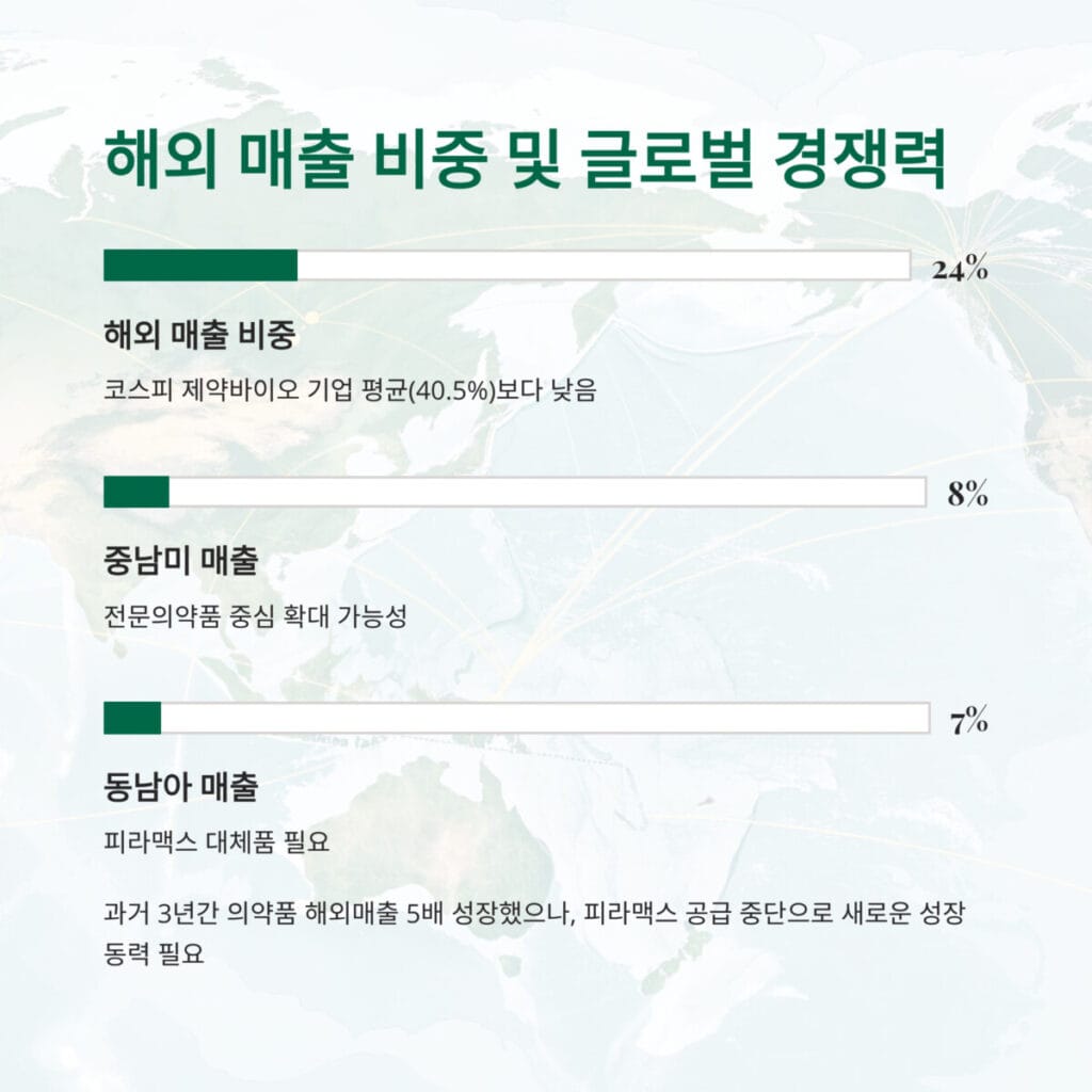 해외 매출 비중