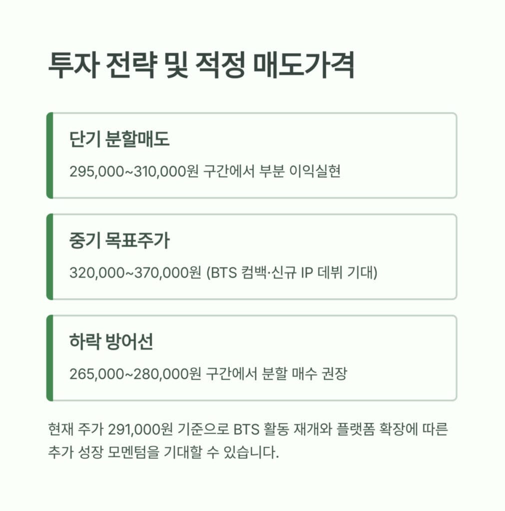하이브 투자 전략