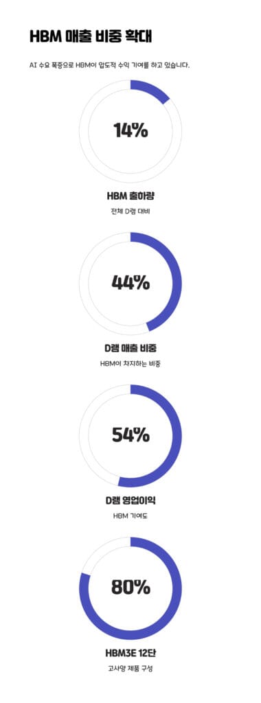 HBM 매출 비중 확대