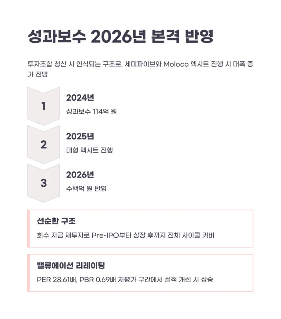 미래에셋벤처투자 실적 분석! 회수 실적과 운용자산 증가로 달라질 3가지 변화 - PMSTORYHUB